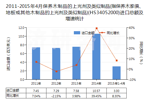 2011-2015年4月保養(yǎng)木制品的上光劑及類似制品(指保養(yǎng)木家俱、地板或其他木制品的上光劑及類似制品)(HS34052000)進(jìn)口總額及增速統(tǒng)計(jì)